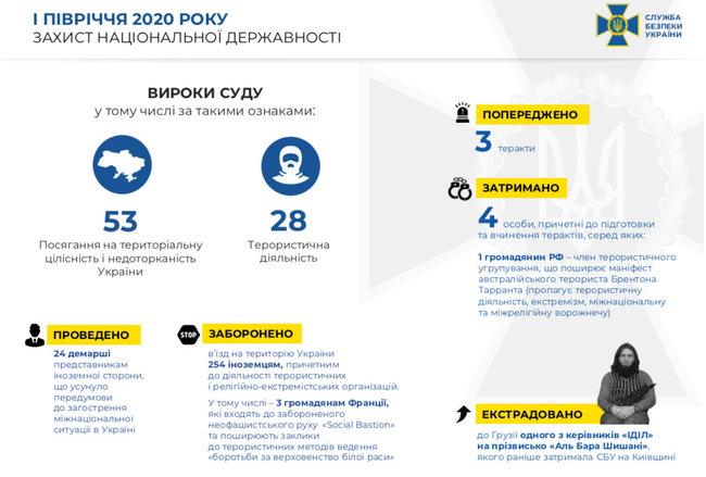 СБУ за полгода предотвратила 3 теракта, - Баканов 01