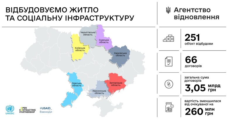 Агентство відновлення уклало договорів на відбудову на 3 мільярди 01
