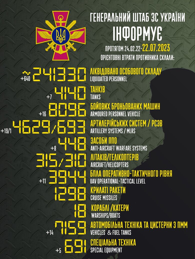 Общие боевые потери РФ с начала войны – около 241 330 человек (+640 за сутки), 4140 танков, 4629 артсистем, 8096 бронированных машин 01