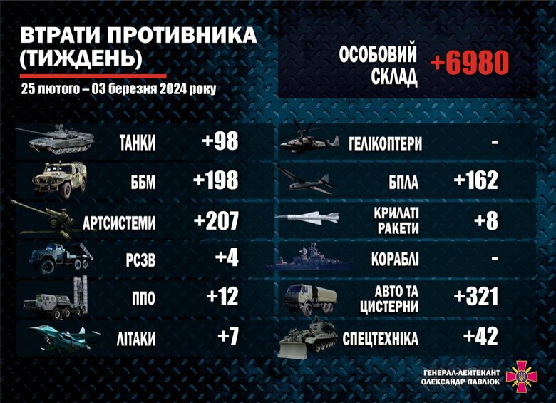 Втрати РФ за тиждень