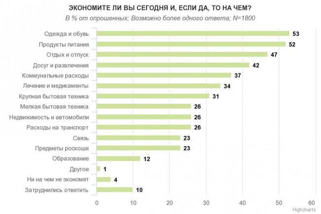 86% украинцев экономят средства семейного бюджета, – опрос. ИНФОГРАФИКА 01