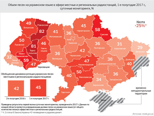 Радиостанции перевыполняют языковые квоты на 15%, - Сюмар 01