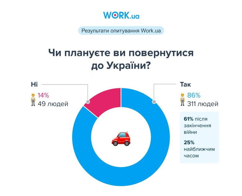 61% українців не знайшли роботу за кордоном, – опитування 04