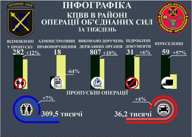 Украинские пограничники не пропустили через линию разграничения 282 человека из-за отсутствия документов 04