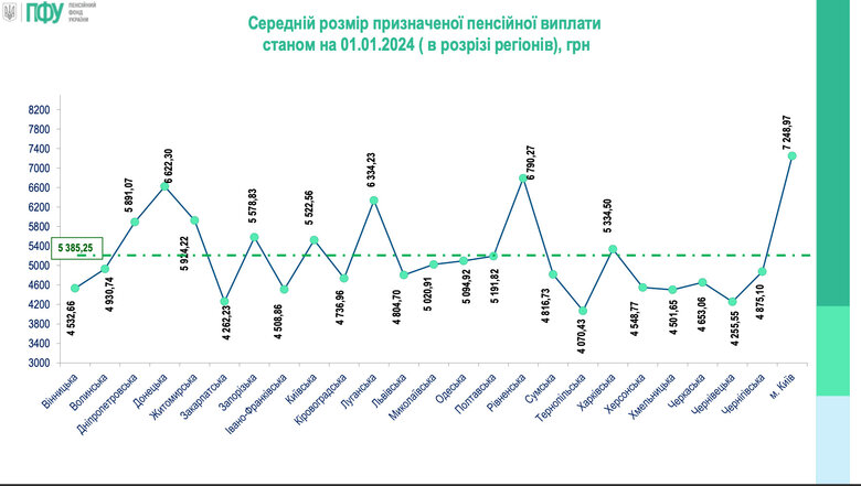 Пенсии за год выросли на 16,5%, - Пенсионный фонд 01