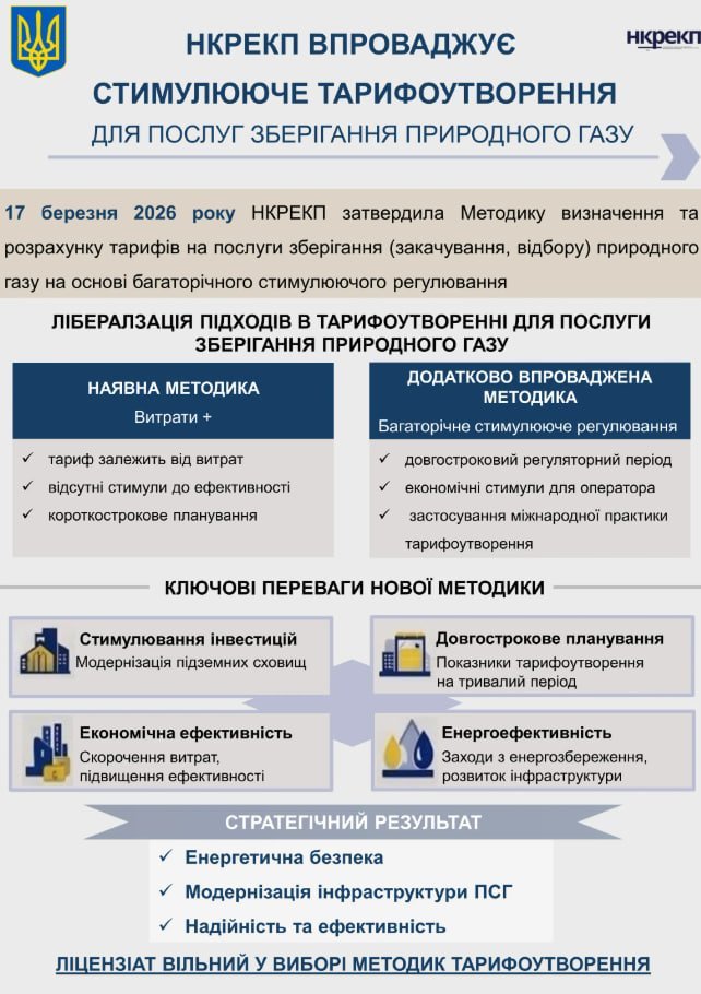 Нацкомісія затвердила методику тарифоутворення на зберігання газу