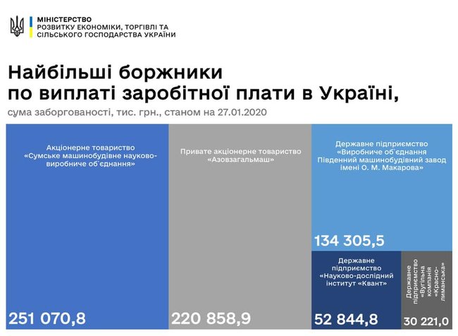5 предприятий задолжали своим сотрудникам почти 700 млн гривен, - Милованов 01