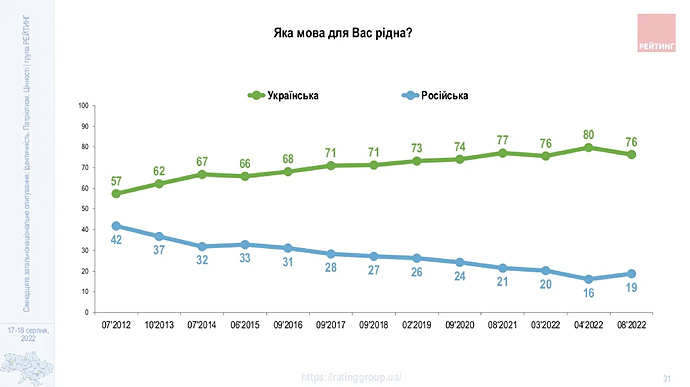 Все больше украинцев говорят дома на украинском, - опрос Рейтинга 02