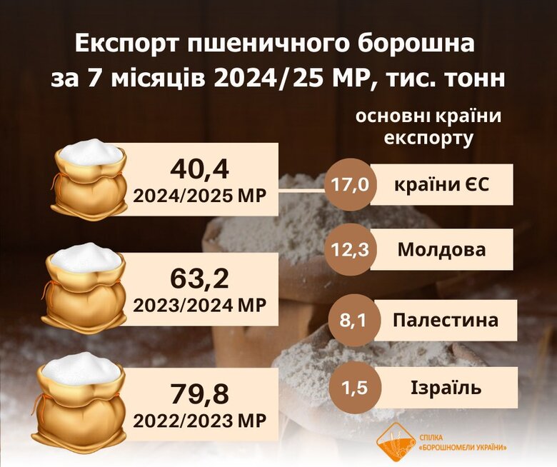 Експорт українського борошна за перші 7 місяців 2024/25 маркетингового року