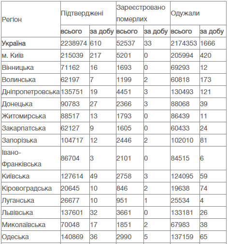В Україні за добу від COVID-19 померли 33 людини, зафіксовано 610 нових випадків зараження, 1666 осіб одужали 11