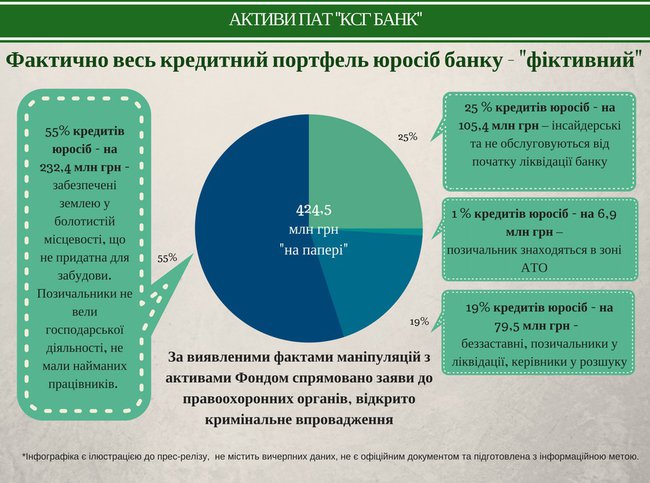 Рыночная стоимость активов КСГ Банка почти в четыре раза ниже заявленной, – Фонд гарантирования 02