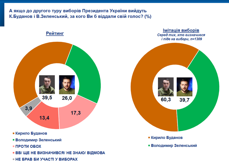 Кому Зеленський програв би у другому турі виборів?