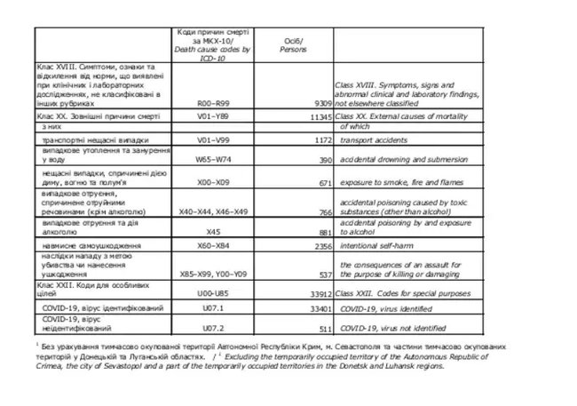 За пять месяцев в Украине умерли 299,9 тыс. человек, только за май - 57,2 тыс., - Госстат 03