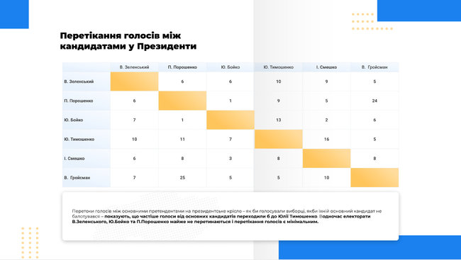 За Зеленского готовы проголосовать 28% граждан Украины, за Порошенко - 15%, за Бойко - 14%, - опрос Украинского института будущего 03