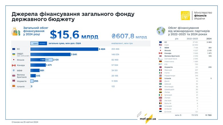 Допомога Україні
