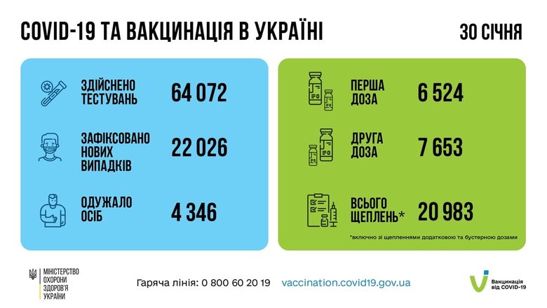 За сутки в Украине зафиксированы 22 026 новых случаев заболевания коронавирусом. 78 человек умерли, 4346 - выздоровели, - Минздрав 13