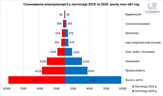 Потребление электроэнергии в промышленности вернулось на докризисный уровень, – Укрэнерго 01 Потребление электроэнергии в промышленности вернулось на докризисный уровень, – Укрэнерго 01