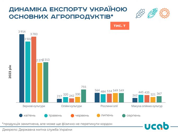Аграрний експорт у серпні зріс на 16%, – УКАБ 01