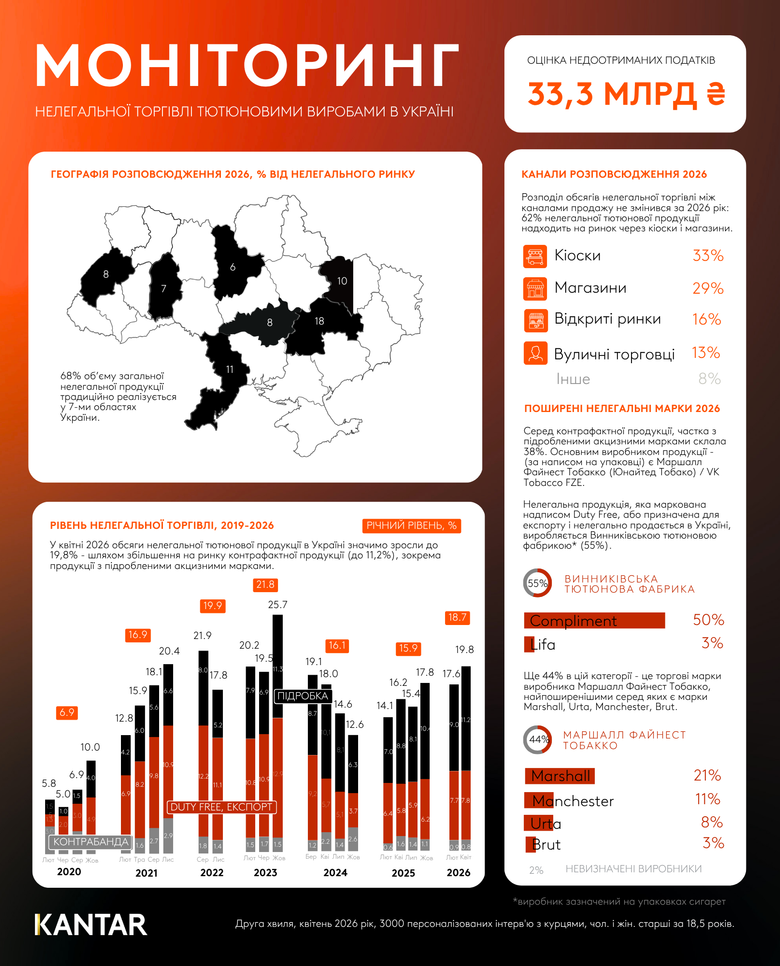 Частка нелегального ринку сигарет. Дослідження Kantar