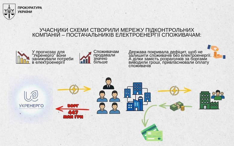 Викрито схему розкрадання коштів "Укренерго": подробиці