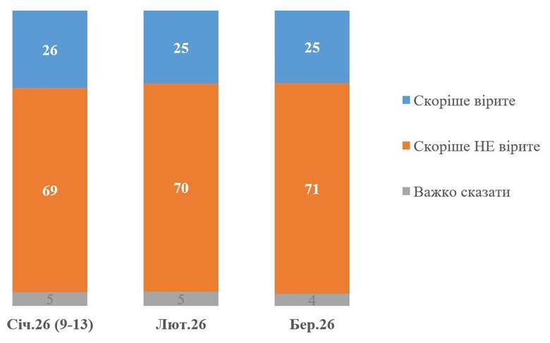 Верят ли украинцы в эффективность мирных переговоров: опрос