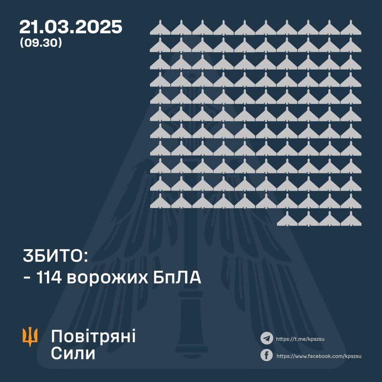 Сколько шахедов сбито 21 марта 2025 года