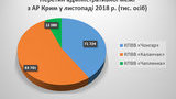 Админграницу с оккупированным Крымом в ноябре пересекли 177,6 тыс. человек, - МинВОТ