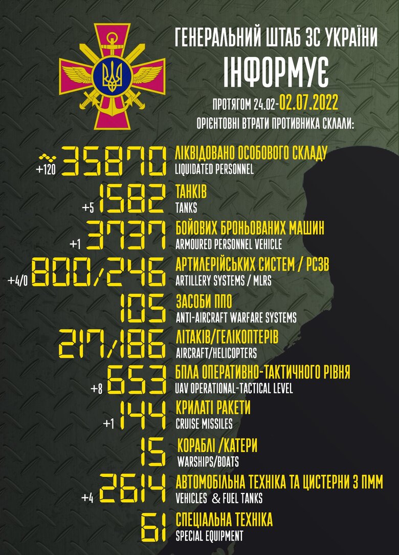 Total combat losses of Russian Federation since beginning of war - about 35,870 people, 217 planes, 186 helicopters, 1,582 tanks and 3,737 armored vehicles 01