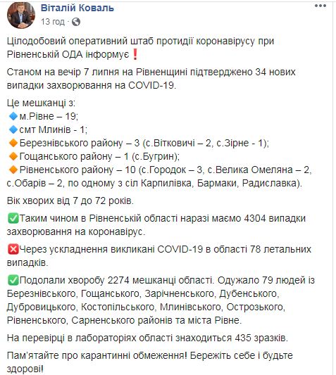На Ривненщине за сутки выявили 76 новых случаев COVID-19, всего - 4304, - ОГА 02