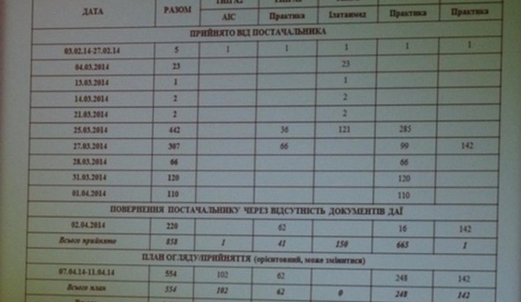 Минздрав до сих пор не получил 554 "скорых Богатыревой" за 360 млн. ДОКУМЕНТ