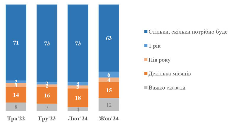 Готовність громадян терпіти війну
