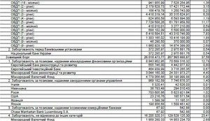 Госдолг за месяц резко вырос на $1 млрд: Украина набралась кредитов на $69,2 млрд. ДОКУМЕНТ