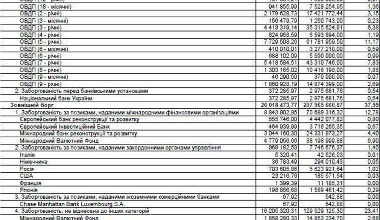 Госдолг за месяц резко вырос на $1 млрд: Украина набралась кредитов на $69,2 млрд. ДОКУМЕНТ