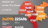 У Києві за добу майже 1000 нових випадків COVID-19, померли 14 захворілих