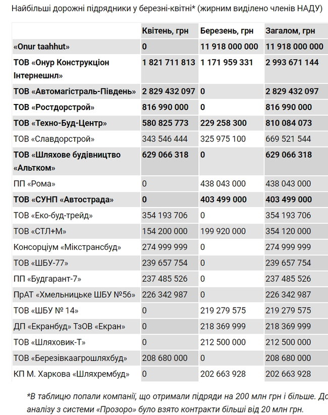 Дорожные компании из одного объединения получили 85% подрядов на ремонт дорог 01