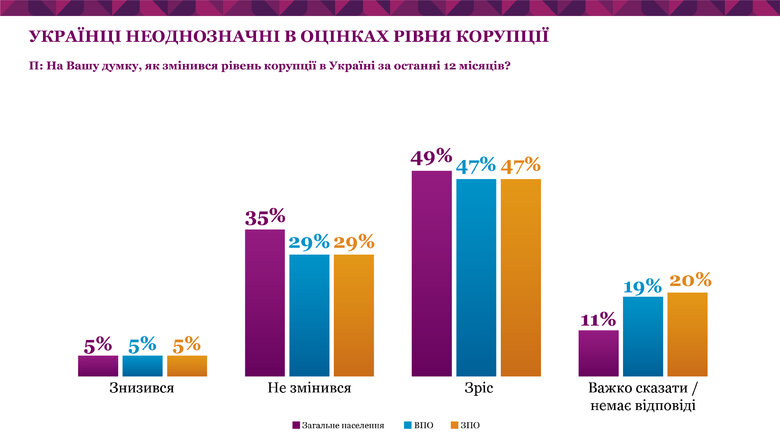 Корупція в Україні. Що кажуть громадяни