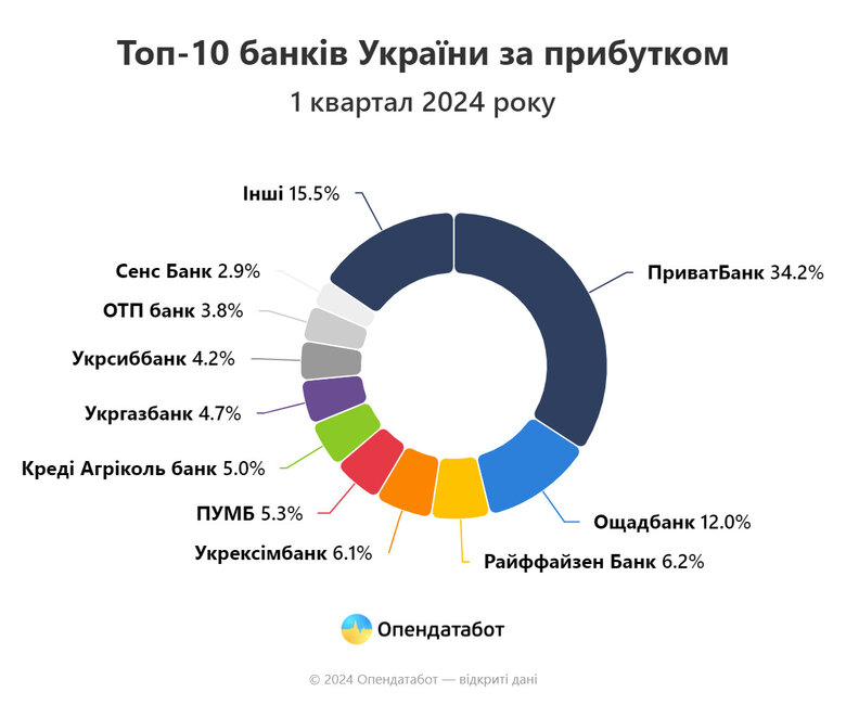 прибуток українських банків за перший квартал 2024 року