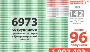 Атестація поліції на Дніпропетровщині провалилася: з усіх 4,5% звільнених половина вже відновилася, отримавши майже 2 млн компенсацій, - "Громадський контроль"
