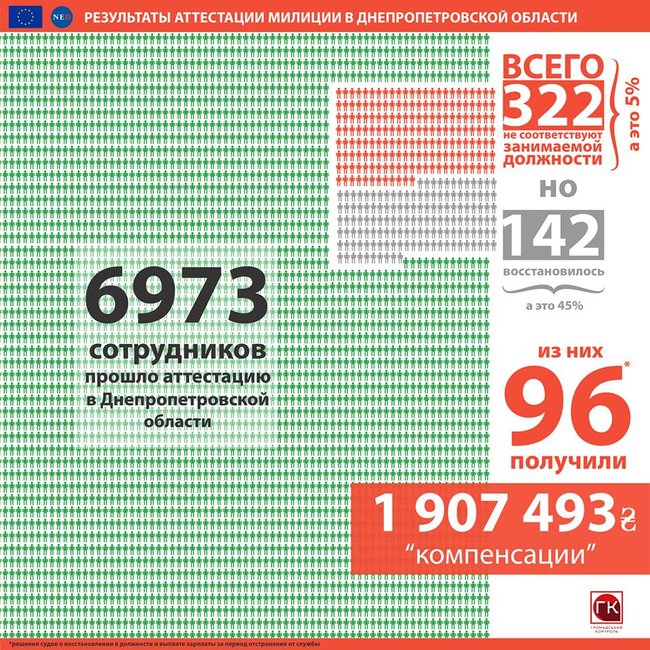 Аттестация полиции на Днепропетровщине провалилась: из всего 4,5% уволенных половина уже восстановилась, получив почти 2 млн компенсаций, - Громадський контроль 01