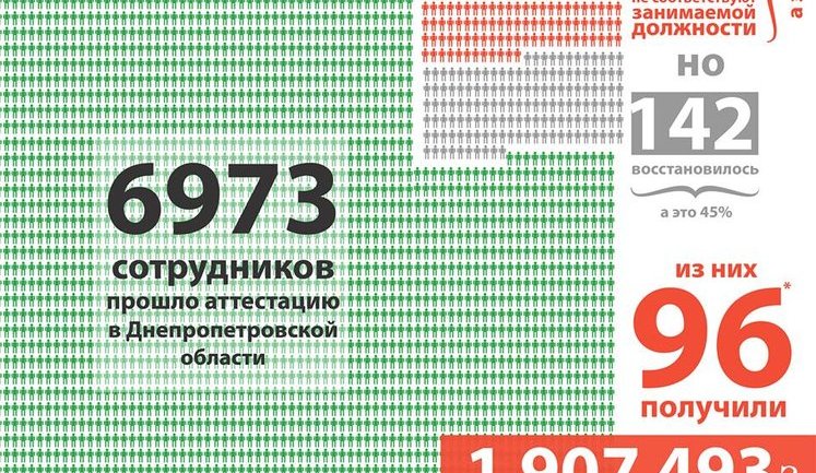 Атестація поліції на Дніпропетровщині провалилася: з усіх 4,5% звільнених половина вже відновилася, отримавши майже 2 млн компенсацій, - "Громадський контроль"