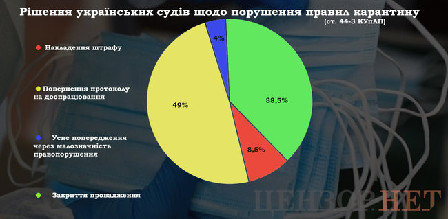 Порушення карантину: за що та чому українців (не) штрафують 01