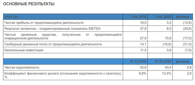 Нафтогаз уменьшил прибыль в первом квартале на 13 миллиардов 01