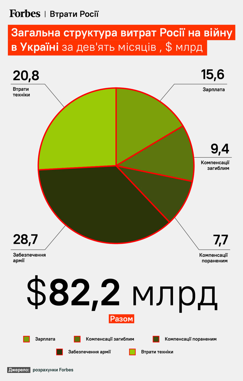 Витрати Росії на війну з Україною зросли до $10 мільярдів на місяць, – Forbes 01