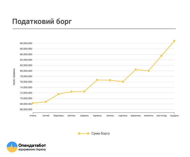 В Украине за год было открыто более 70 тысяч компаний 03
