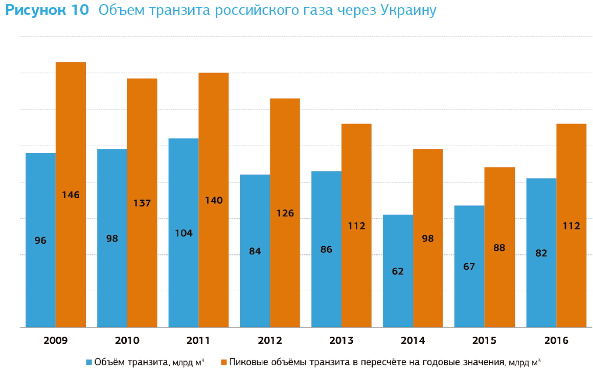 Still alive: 6 лет, как Украина больше не покупает российский газ