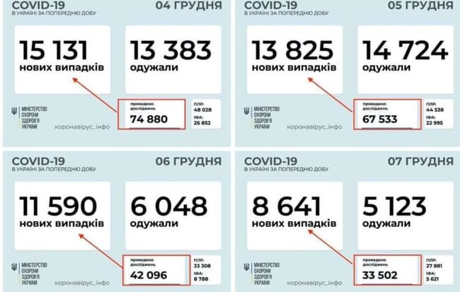 Минздрав сократил тестирование, чтобы показать снижение эпидемии коронавируса, - Лерос 01