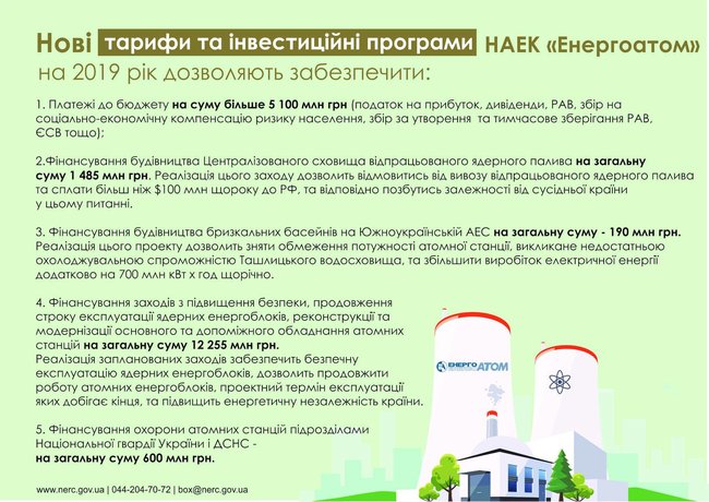 Нацкомиссия повысила тариф на электроэнергию Энергоатома на 4% 01
