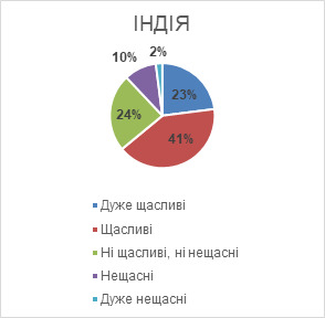 Індекс щастя в Україні за рік упав у 2,5 раза: країна опинилася серед найбільш нещасливих, - опитування Gallup 07