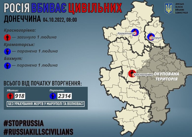 За добу на Донеччині росіяни вбили 1 мирного жителя 01
