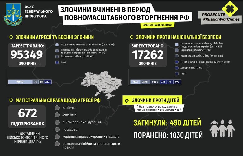 Over 95 thousand war crimes committed by Russian military documented - Prosecutor General’s Office 01